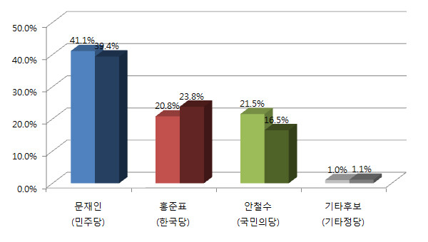 ▲ 본지가 29일 에이스리서치에 의뢰해 진행한 여론조사에 따르면, 대선후보와 소속 정당 지지율에 차이가 있는 것으로 나타났다. 옅은 색이 후보 지지율, 짙은 색이 정당 지지율이다. ⓒ뉴데일리 그래픽DB