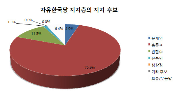 ▲ 본지가 29일 에이스리서치에 의뢰해 진행한 여론조사에 따르면, 자유한국당을 지지한다고 답한 응답층 중에서 이른바 보수후보 단일화의 대상인 새누리당 조원진·통일한국당 남재준 후보 등 기타 후보를 지지한다고 답한 응답자는 전혀 없는 것으로 나타났다. ⓒ뉴데일리 그래픽DB