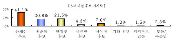 ▲ 5자 대결 후보 지지도ⓒ에이스리서치