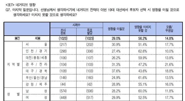 ▲ 5자 대결 후보 지지도ⓒ에이스리서치