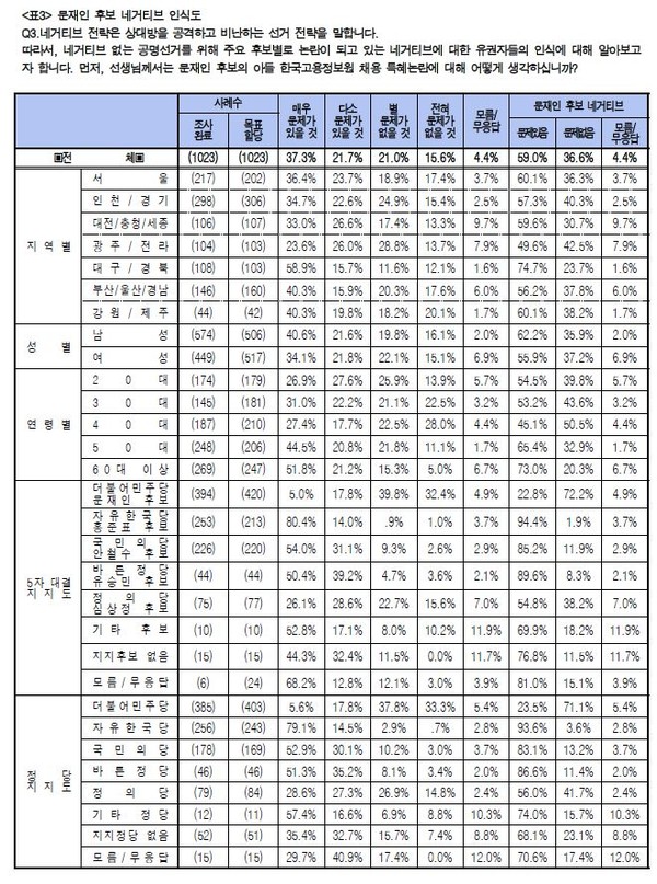 ▲ 문재인 후보 네거티브에 대한 인식