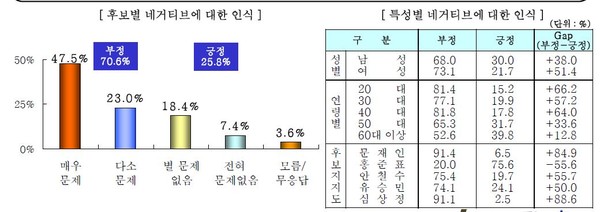 ▲ 홍준표 후보 네거티브에 대한 인식