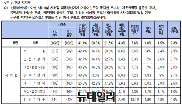 ▲ 여론조사 기관인 '에이스리서치'가 본지 의뢰로 조사한 19대 대선후보 지지도. ⓒ뉴데일리