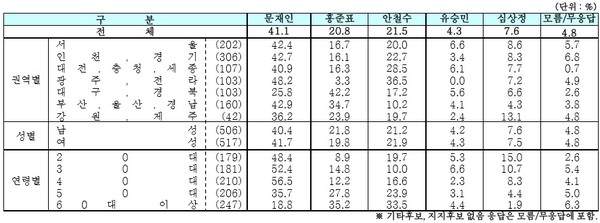 ▲ 뉴데일리가 30일 발표한 여론조사 분석표. ⓒ뉴데일리