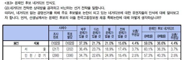 ▲ "문재인 후보 아들의 특별채용 논란에 대해 어떻게 생각하십니까?" 질문에 대한 반응. ⓒ뉴데일리