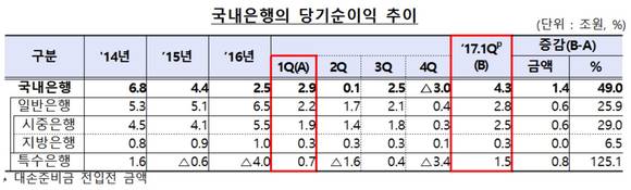 ▲ ⓒ금융감독원