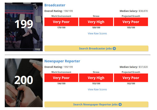 ▲ 美커리어 캐스트가 뽑은 최악의 직업에는 방송기자와 신문기자가 나란히 뽑혔다. ⓒ美커리어 캐스트 2017년 직업전망 캡쳐