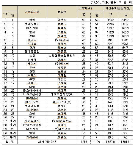 ▲ 31개 상호출자제한 기업집단ⓒ자료=공정위