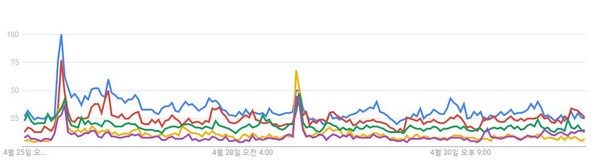 ▲ 구글 트렌드에 따르면, 자유한국당 홍준표 후보는 관심도에서 4월 25일을 기준으로 안철수 후보를 제친 데 이어, 2일 오전을 기준으로 문재인 후보의 관심도를 넘어섰다. ⓒ구글트렌드 제공