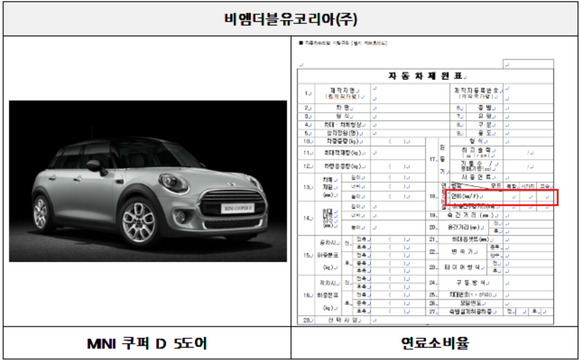 ▲ (해당 이미지는 참고자료용)BMW코리아가 수입·판매한 MINI 쿠퍼 D 5도어. 연비소비율 기준 위반으로 과징금 부과.ⓒ국토교통부