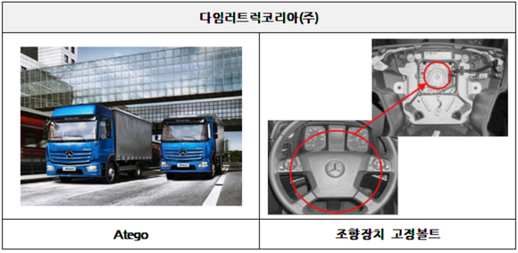 ▲ (해당 이미지는 참고자료용)다임러트럭코리아에서 수입·판매한 아테고. 조향장치 고정 볼트 조립 불량으로 리콜.ⓒ국토교통부