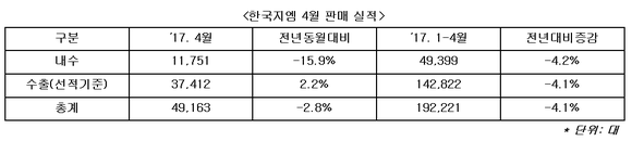 ▲ 한국지엠은 4월 내수판매가 1만1751대로 전년 동월 대비 15.9% 감소했다고 2일 밝혔다.ⓒ한국지엠