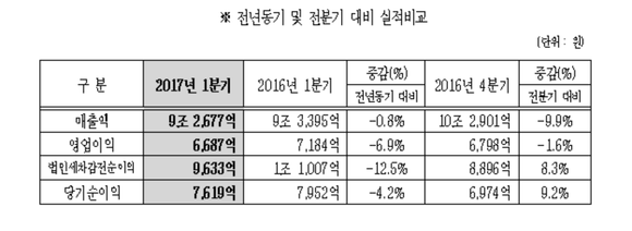 ▲ 현대모비스는 2017년 1분기 실적을 발표해 영업이익 6687억원으로 전년 동기 대비 6.9% 감소했다고 2일 밝혔다.ⓒ현대모비스
