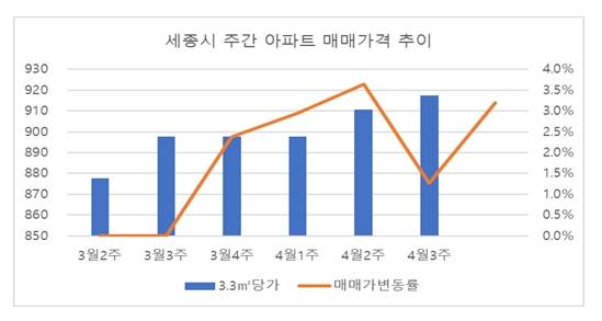 ▲ 세종시 주간 아파트 매매가 추이. ⓒ리얼투데이