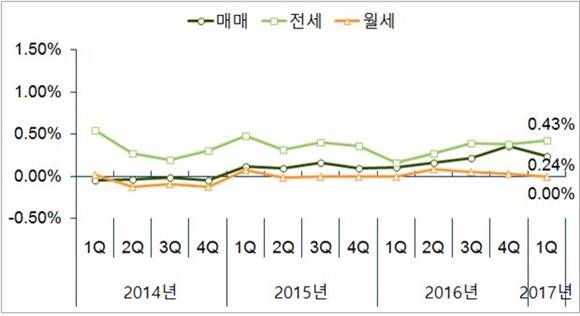 ▲ 2014~2017년 전국 오피스텔 가격변동률 추이. 가격변동률은 전분기 말 대비 당분기 말 기준. ⓒ부동산114