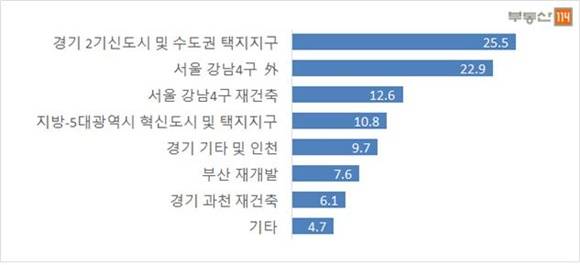 ▲ 올해 분양시 선호지역 설문조사 결과. ⓒ부동산114