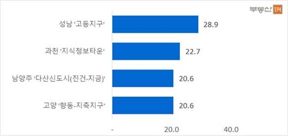 ▲ 2017년 2기 신도시 및 수도권 택지지구 선호단지 설문조사 결과. ⓒ부동산114