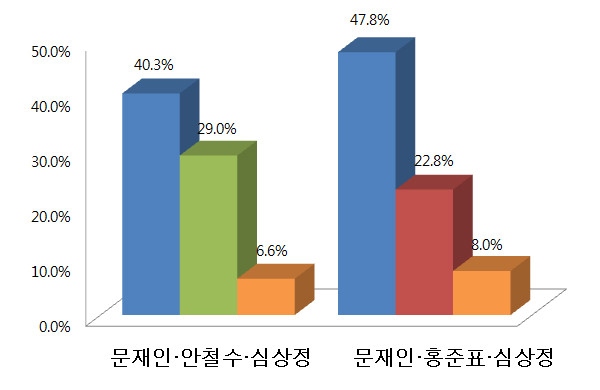 ▲ 조선일보가 칸타퍼플릭에 의뢰해 여론조사 공표금지기간 전인 지난 1~2일 설문해 4일자로 보도한 여론조사에서 각각 국민의당 안철수 후보와 자유한국당 홍준표 후보로 가상 3자 대결을 상정한 결과. ⓒ뉴데일리 그래픽DB