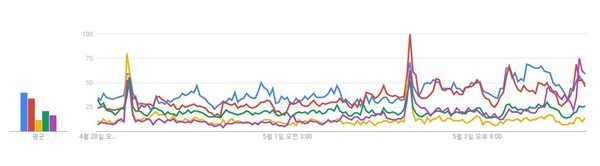 ▲ '구글트랜드' 빅데이터의 후보별 일주일 간 관심도 추이. 파란색이 더불어민주당 문재인 후보, 빨간색이 자유한국당 홍준표 후보, 초록색이 국민의당 안철수 후보, 보라색이 바른정당 유승민 후보, 노란색이 정의당 심상정 후보다. ⓒ구글 트랜드