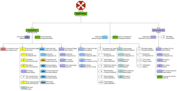 ▲ 오바마 정부가 병력감축을 하기 전 주한미군의 전투지휘서열도표. 제501정보여단 예하에 3정보대대, 368정보대대(예비), 524정보대대, 532정보대대, 719통신정보대대가 보인다. ⓒ위키피디아 공개사진.