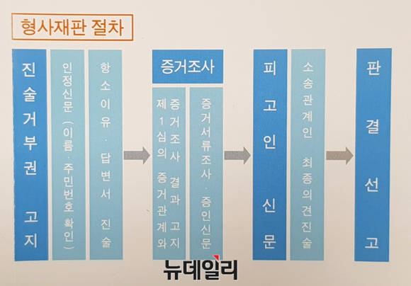 ▲ 형사재판 절차. ⓒ뉴데일리DB