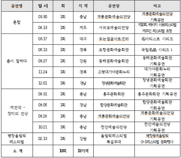 ▲ 위부터 '혼합', '제전악-장미의잔상', '춤이 말하다'의 한 장면ⓒ국립현대무용단