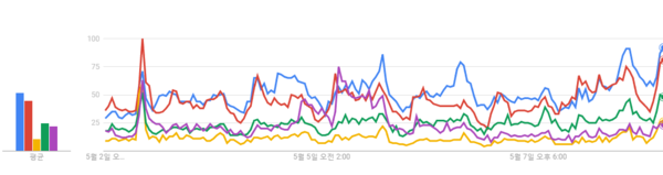 ▲ 9일 오전을 기준으로한 구글 트렌드의 일주일간 관심도 변화 추이. 문재인 후보와 홍준표 후보 간 양강구도가 명확하게 감지된다. ⓒ구글 트렌드 제공