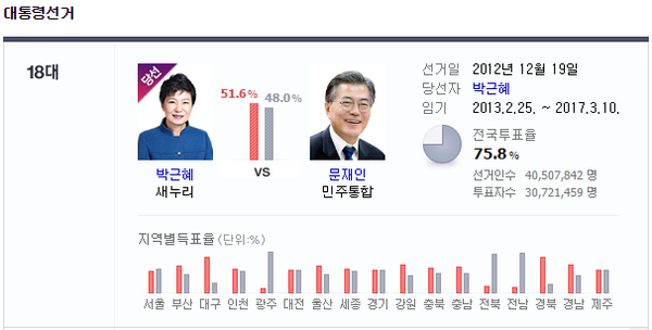 ▲ 지난 18대 대통령선거 결과. ⓒ네이버 캡처