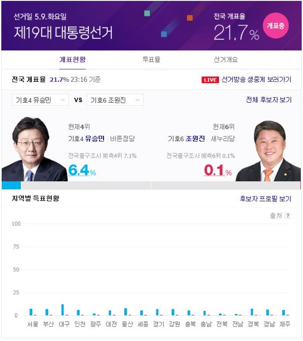 ▲ ⓒ 제19대 대통령선거 개표 상황