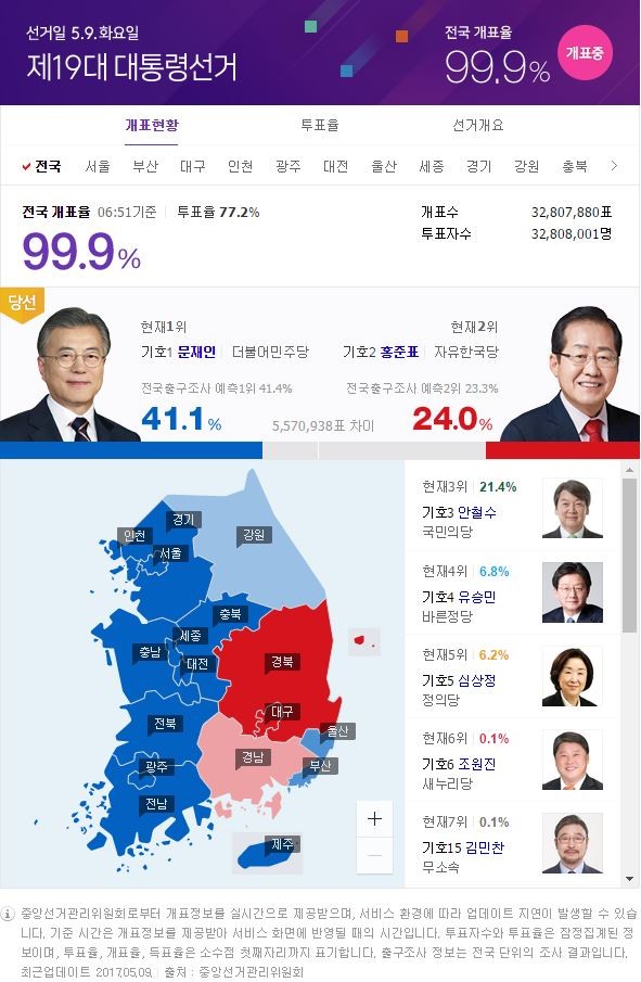 ▲ 19대 대선 개표결과. ⓒ그래픽=네이버 제공 (출처 : 중앙선거관리위원회)