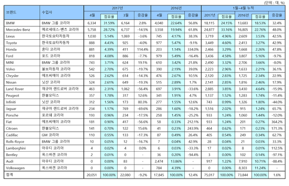 ▲ 4월 수입차 등록 현황.ⓒ한국수입자동차협회