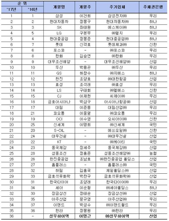 ▲ 2017년 주채무계열 선정 결과 ⓒ금융감독원