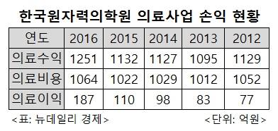 ▲ 최창운 원장 ⓒ한국원자력의학원