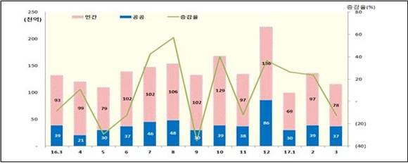 ▲ 월별 수주실적 및 증감율 추이. 대한건설협회