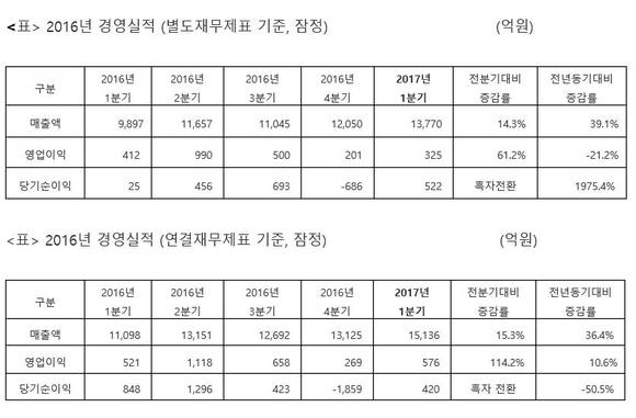 ▲ ⓒ동국제강