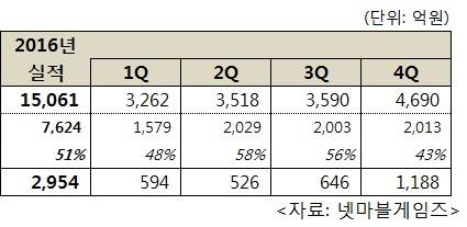 ▲ 넷마블의 2016년 실적 ⓒ 넷마블게임즈