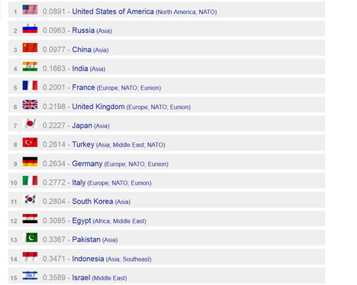▲ 美글로벌 파이어 파워(GFP)가 발표한 2017년 세계 군사력 순위 가운데 1위부터 15위까지 명단. 북한은 23위를 차지했다. ⓒ美GFP 관련화면 캡쳐.