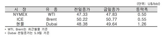 ▲ ⓒ한국석유공사