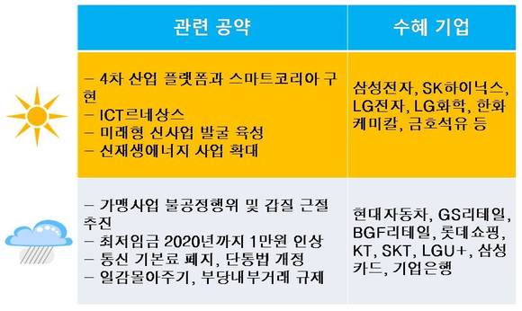 ▲ 문재인 대통령 공약에 따른 섹터별 영향.ⓒ뉴데일리