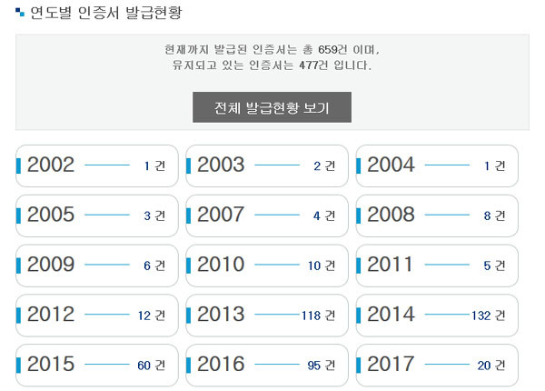 ▲ 한국인터넷진흥원(KISA)의 ISMS 관련 인증현황 통계. ISMS 인증 절차 가운데는 인트라넷과 인터넷의 망분리 규정도 포함돼 있다. ⓒKISA의 ISMS 관련화면 캡쳐.