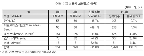 ▲ 한국수입자동차협회는 4월 수입 상용차 브랜드별 등록대수 현황을 15일 밝혔다.ⓒ한국수입자동차협회(KAIDA)