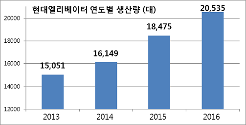 ▲ 2013~2016년 현대엘리베이텨 생산량. ⓒ현대엘리베이터
