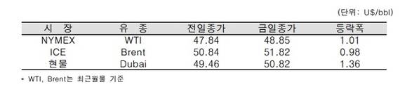 ▲ ⓒ한국석유공사