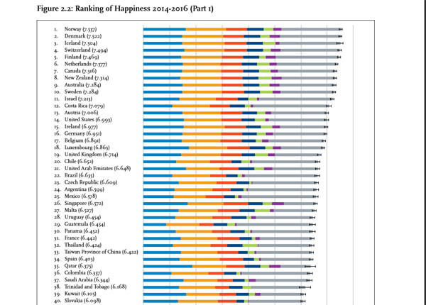유엔이 2016년에 발표한 '세계 행복지수' 순위 가운데 1위부터 36위까지. 여기에 한국은 물론 부탄도 없다. ⓒ유엔 세계행복지수 보고서 캡쳐.