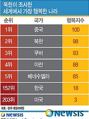 2011년 5월 北선전매체 '조선중앙통신'이 공개한 세계 행복지수 순위. ⓒ뉴시스. 무단전재 및 재배포 금지.