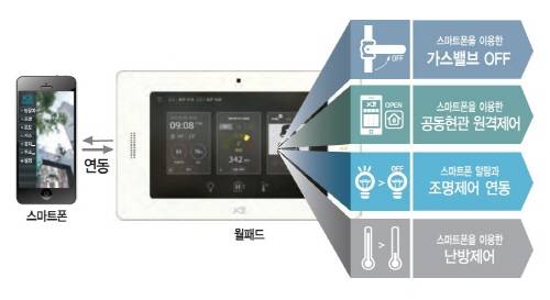 ▲ 한강메트로자이에 도입된 스마트폰 연동 홈네트워크 시스템. ⓒ GS건설