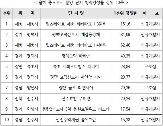 ▲ 올해 중소도시 청약경쟁률 상위 10개 단지. 기간 1월1일~5월14일. 금융결제원 자료. 리얼투데이 집계. ⓒ뉴데일리경제