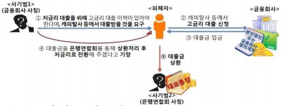 ▲ 고금리 대출을 받게 한 후 대출금을 대포통장으로 편취하는 사례. ⓒ금융감독원