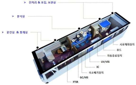 ▲ 현장측정 분석차량 내부 구조 및 외부.ⓒ금강유역환경청