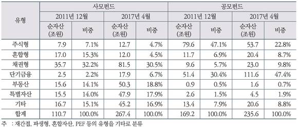 ▲ 사모펀드와 공모펀드의 자산유형별 구성 변화.ⓒ금융투자협회